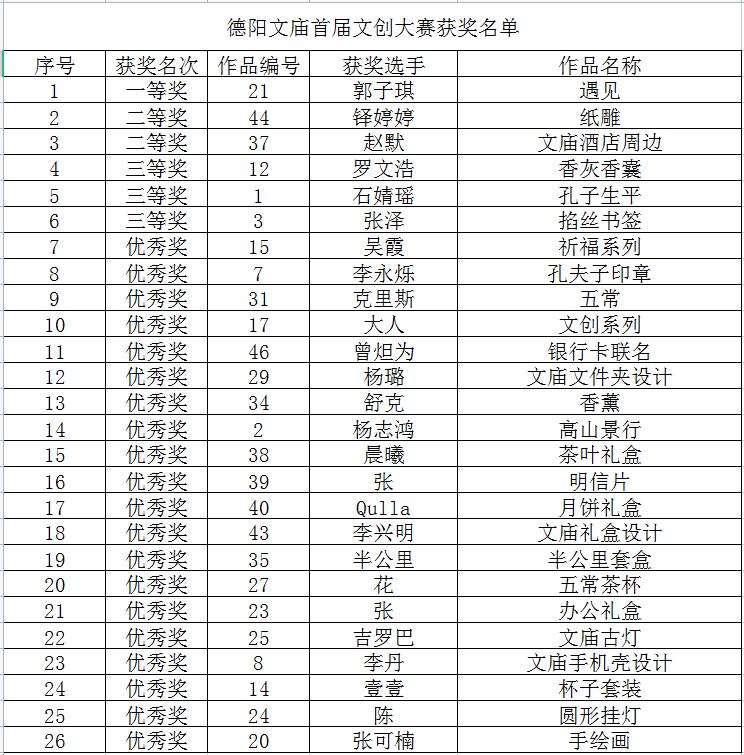 “德阳文庙首届文创大赛”颁奖典礼暨闭幕仪式在德阳文庙启圣殿举行(图15) “德阳文庙首届文创大赛”颁奖典礼暨闭幕仪式在德阳文庙启圣殿举行(图15)
